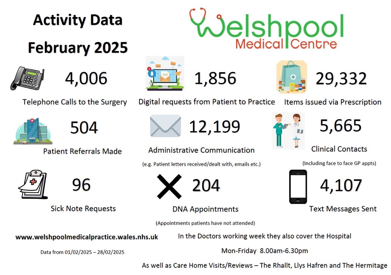 Activity Data Feb 2025