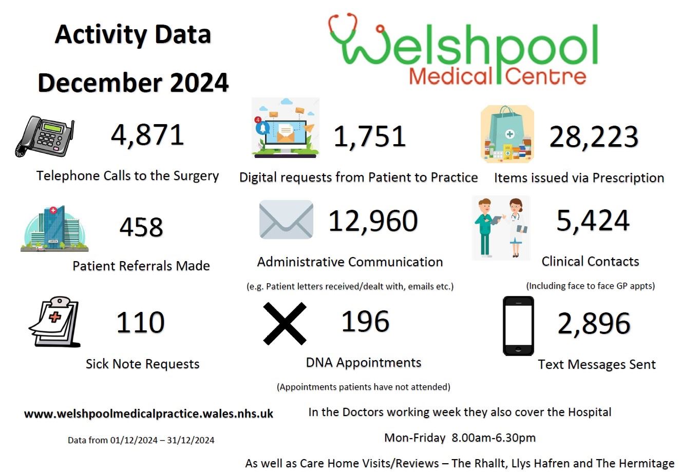 Activity Data December