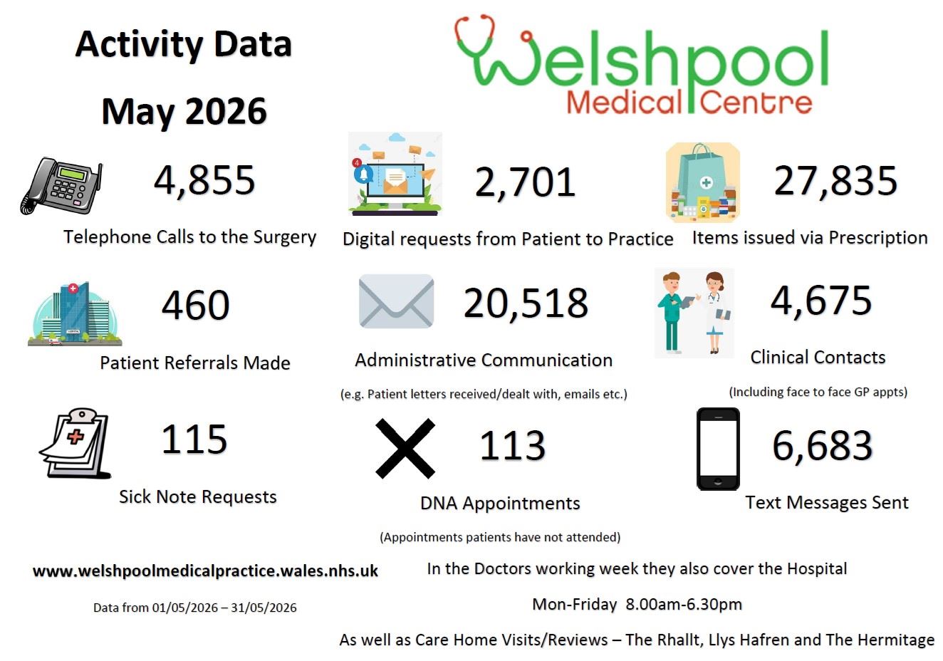 Activity Data - May