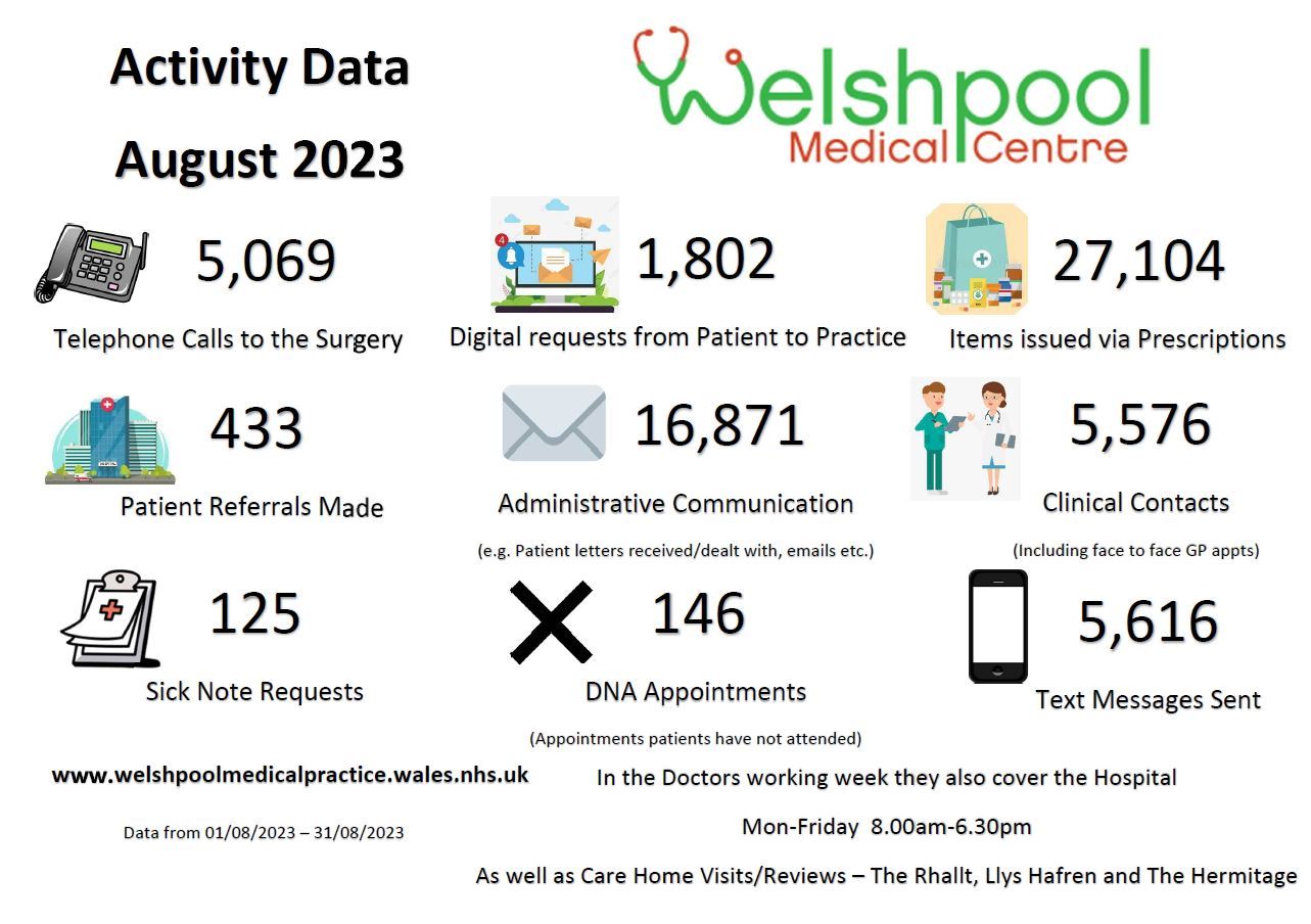 August Activity Data