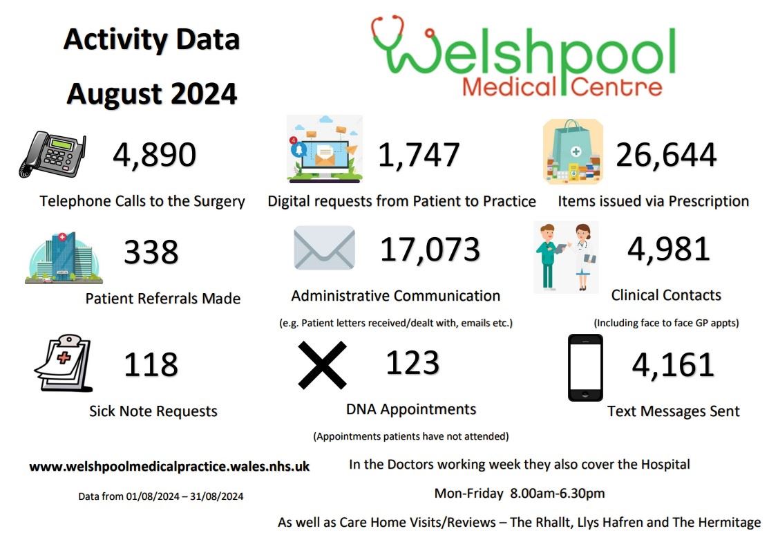 Activity Data August 2024