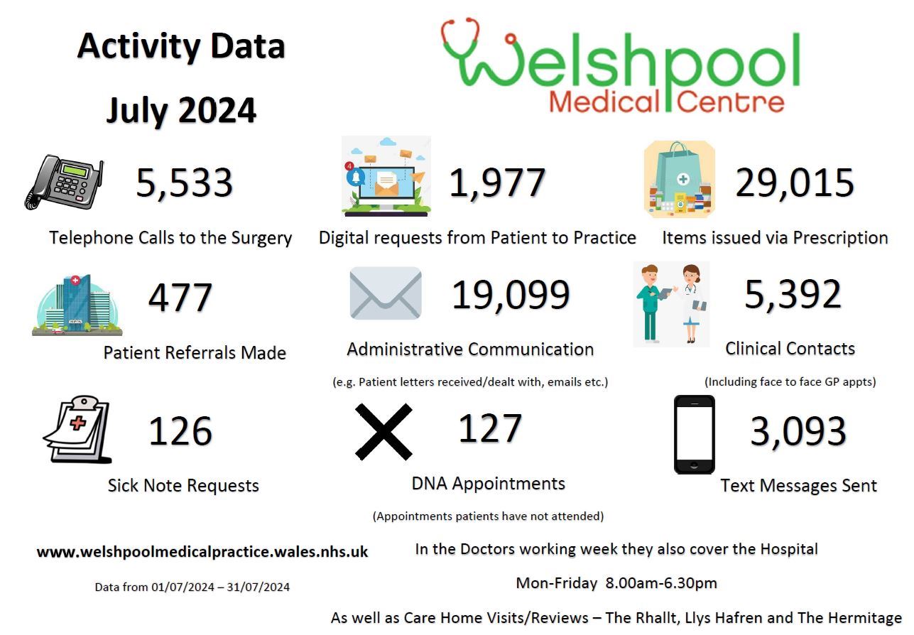 Activity Data July 2024