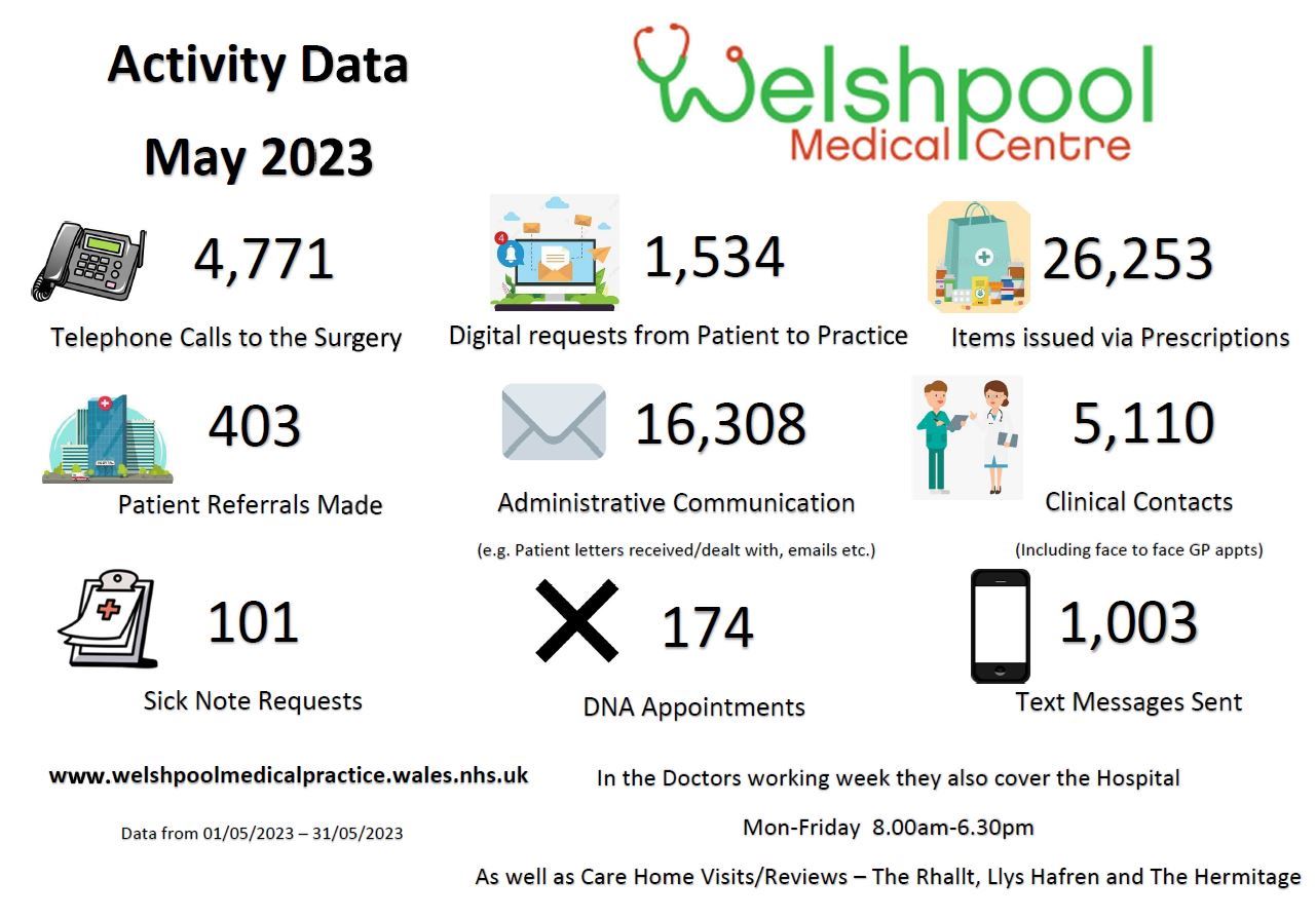 Activity Data May 2023